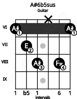 Fretboard image for the A#6b5sus chord on guitar frets: 6 7 8 x 8 6