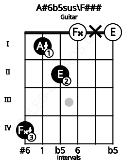 Fretboard image for the A#6b5sus\Ab chord on guitar frets: 4 1 2 0 x 0