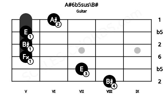 Fretboard image for the A#6b5sus\B# chord on guitar frets: 8 7 5 5 5 6