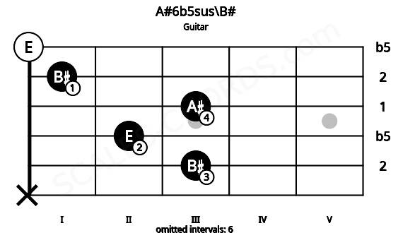 Fretboard image for the A#6b5sus\B# chord on guitar frets: x 3 2 3 1 0