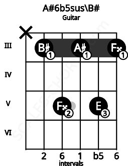 Fretboard image for the A#6b5sus\B# chord on guitar frets: x 3 5 3 5 3
