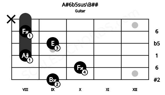 Fretboard image for the A#6b5sus\B## chord on guitar frets: 9 10 8 9 8 x