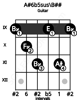 Fretboard image for the A#6b5sus\B## chord on guitar frets: 9 10 11 9 11 9