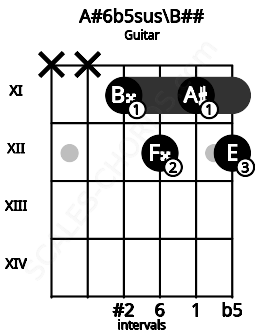 Fretboard image for the A#6b5sus\B## chord on guitar frets: x x 11 12 11 12