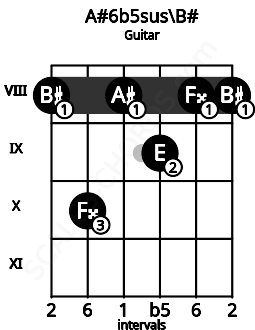 Fretboard image for the A#6b5sus\C chord on guitar frets: 8 10 8 9 8 8