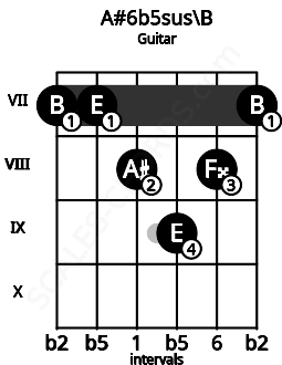 Fretboard image for the A#6b5sus\Cb chord on guitar frets: 7 7 8 9 8 7