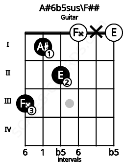 Fretboard image for the A#6b5sus\F## chord on guitar frets: 3 1 2 0 x 0
