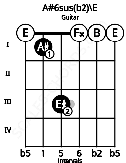 Fretboard image for the A#6sus(b2)\E chord on guitar frets: 0 1 3 0 0 0