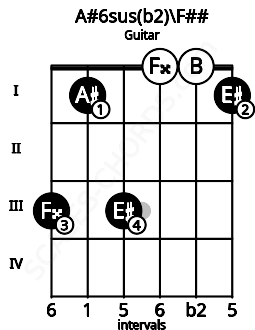 Fretboard image for the A#6sus(b2)\F## chord on guitar frets: 3 1 3 0 0 1