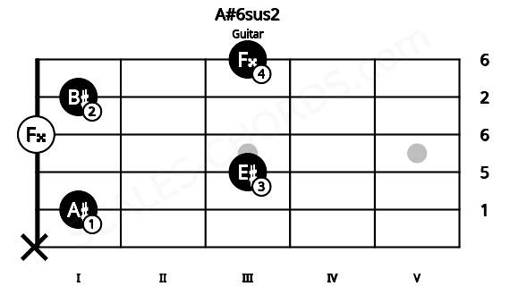 Fretboard image for the A#6sus2 chord on guitar frets: x 1 3 0 1 3