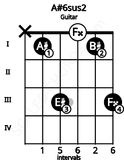 Fretboard image for the A#6sus2 chord on guitar frets: x 1 3 0 1 3
