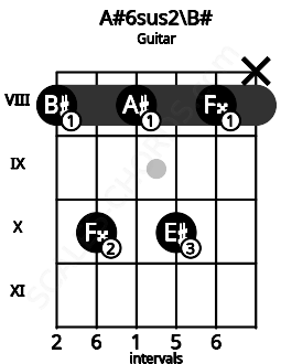 Fretboard image for the A#6sus2\B# chord on guitar frets: 8 10 8 10 8 x