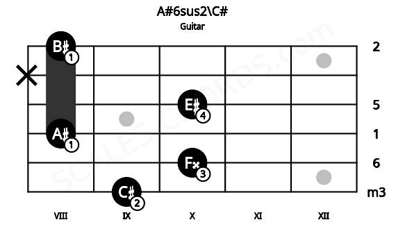 Fretboard image for the A#6sus2\C# chord on guitar frets: 9 10 8 10 x 8