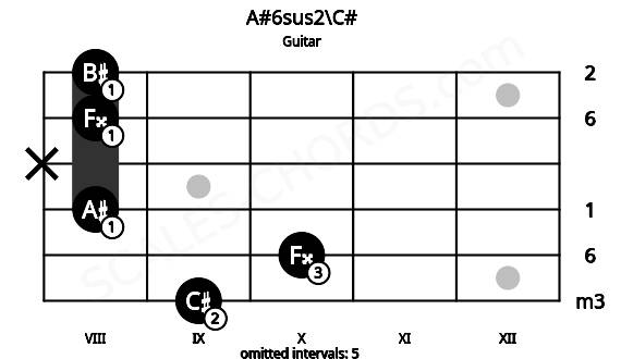 Fretboard image for the A#6sus2\C# chord on guitar frets: 9 10 8 x 8 8