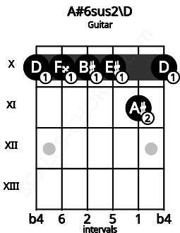 Fretboard image for the A#6sus2\D chord on guitar frets: 10 10 10 10 11 10