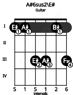 Fretboard image for the A#6sus2\E# chord on guitar frets: 1 1 3 3 1 3