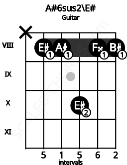 Fretboard image for the A#6sus2\E# chord on guitar frets: x 8 8 10 8 8