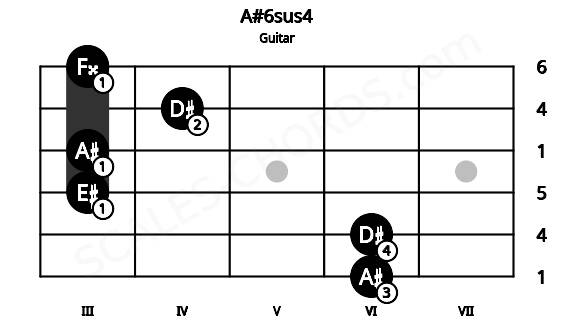Fretboard image for the A#6sus4 chord on guitar frets: 6 6 3 3 4 3