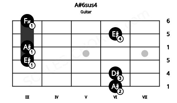 Fretboard image for the A#6sus4 chord on guitar frets: 6 6 3 3 6 3