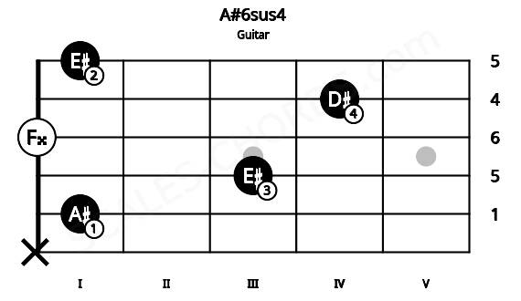 Fretboard image for the A#6sus4 chord on guitar frets: x 1 3 0 4 1