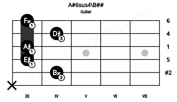 Fretboard image for the A#6sus4\B## chord on guitar frets: x 4 3 3 4 3