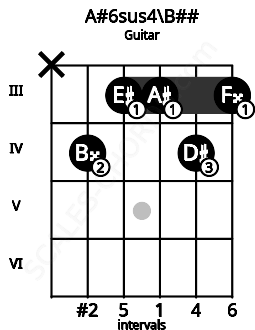 Fretboard image for the A#6sus4\B## chord on guitar frets: x 4 3 3 4 3
