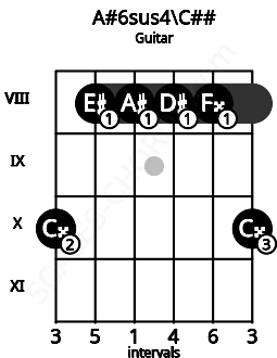 Fretboard image for the A#6sus4\C## chord on guitar frets: 10 8 8 8 8 10