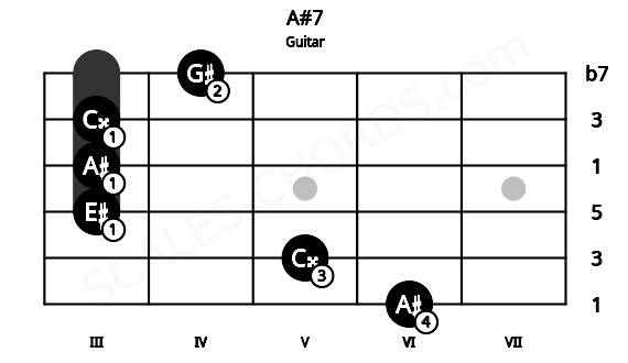 Fretboard image for the A#7 chord on guitar frets: 6 5 3 3 3 4