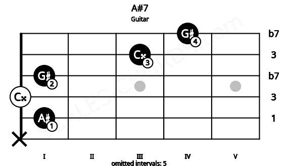 Fretboard image for the A#7 chord on guitar frets: x 1 0 1 3 4