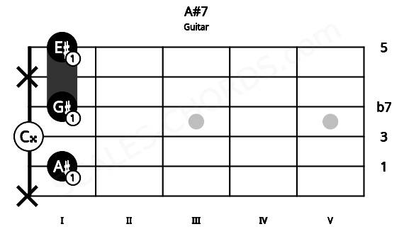 Fretboard image for the A#7 chord on guitar frets: x 1 0 1 x 1