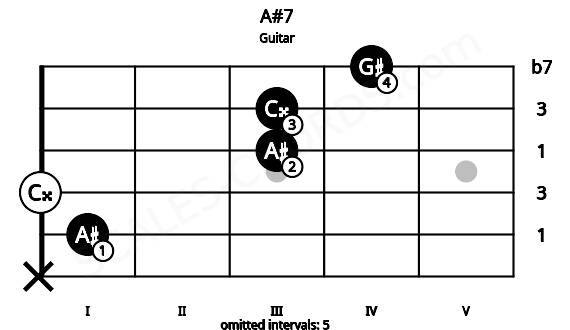 Fretboard image for the A#7 chord on guitar frets: x 1 0 3 3 4