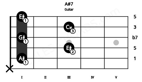 Fretboard image for the A#7 chord on guitar frets: x 1 3 1 3 1