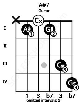 Fretboard image for the A#7 chord on guitar frets: x 1 0 1 3 4