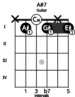 Fretboard image for the A#7 chord on guitar frets: x 1 0 1 x 1