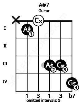 Fretboard image for the A#7 chord on guitar frets: x 1 0 3 3 4