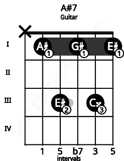Fretboard image for the A#7 chord on guitar frets: x 1 3 1 3 1