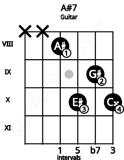 Fretboard image for the A#7 chord on guitar frets: x x 8 10 9 10