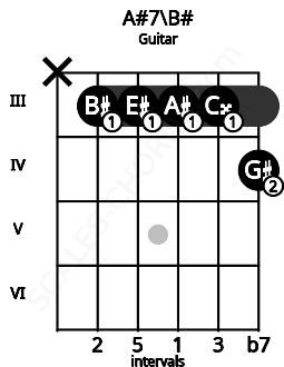 Fretboard image for the A#7\B# chord on guitar frets: x 3 3 3 3 4