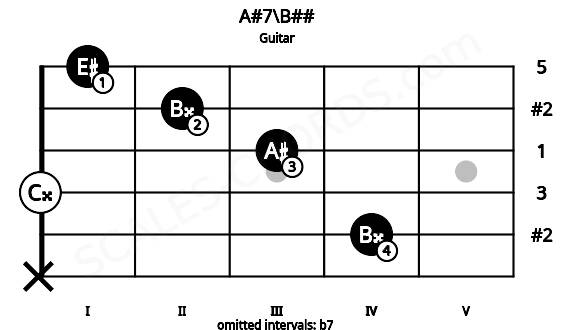 Fretboard image for the A#7\B## chord on guitar frets: x 4 0 3 2 1