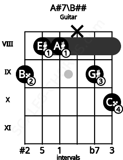 Fretboard image for the A#7\B## chord on guitar frets: 9 8 8 x 9 10