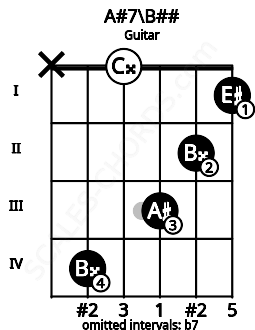 Fretboard image for the A#7\B## chord on guitar frets: x 4 0 3 2 1
