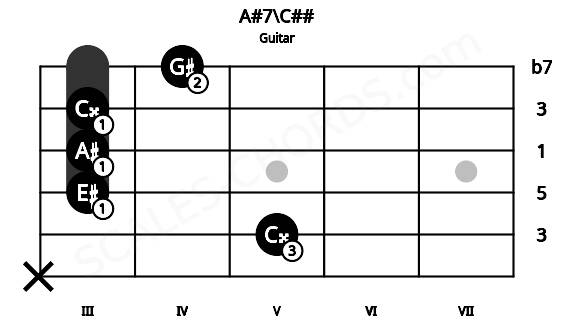 Fretboard image for the A#7\C## chord on guitar frets: x 5 3 3 3 4