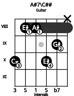 Fretboard image for the A#7\C## chord on guitar frets: 10 8 8 10 9 x