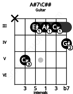 Fretboard image for the A#7\C## chord on guitar frets: x 5 3 3 3 4