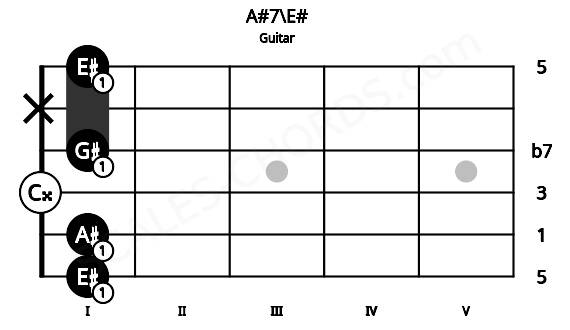 Fretboard image for the A#7\E# chord on guitar frets: 1 1 0 1 x 1