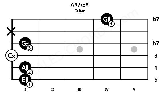 Fretboard image for the A#7\E# chord on guitar frets: 1 1 0 1 x 4