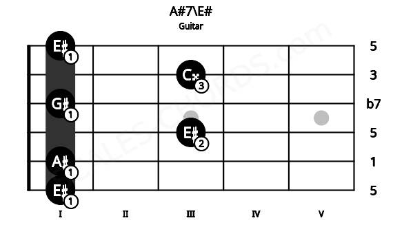 Fretboard image for the A#7\E# chord on guitar frets: 1 1 3 1 3 1