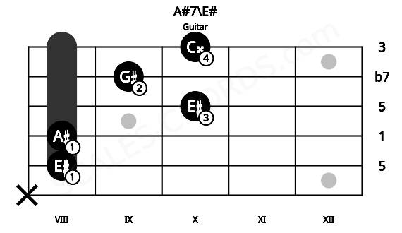 Fretboard image for the A#7\E# chord on guitar frets: x 8 8 10 9 10