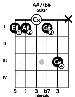 Fretboard image for the A#7\E# chord on guitar frets: 1 1 0 1 3 x
