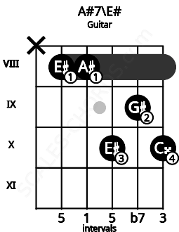 Fretboard image for the A#7\E# chord on guitar frets: x 8 8 10 9 10